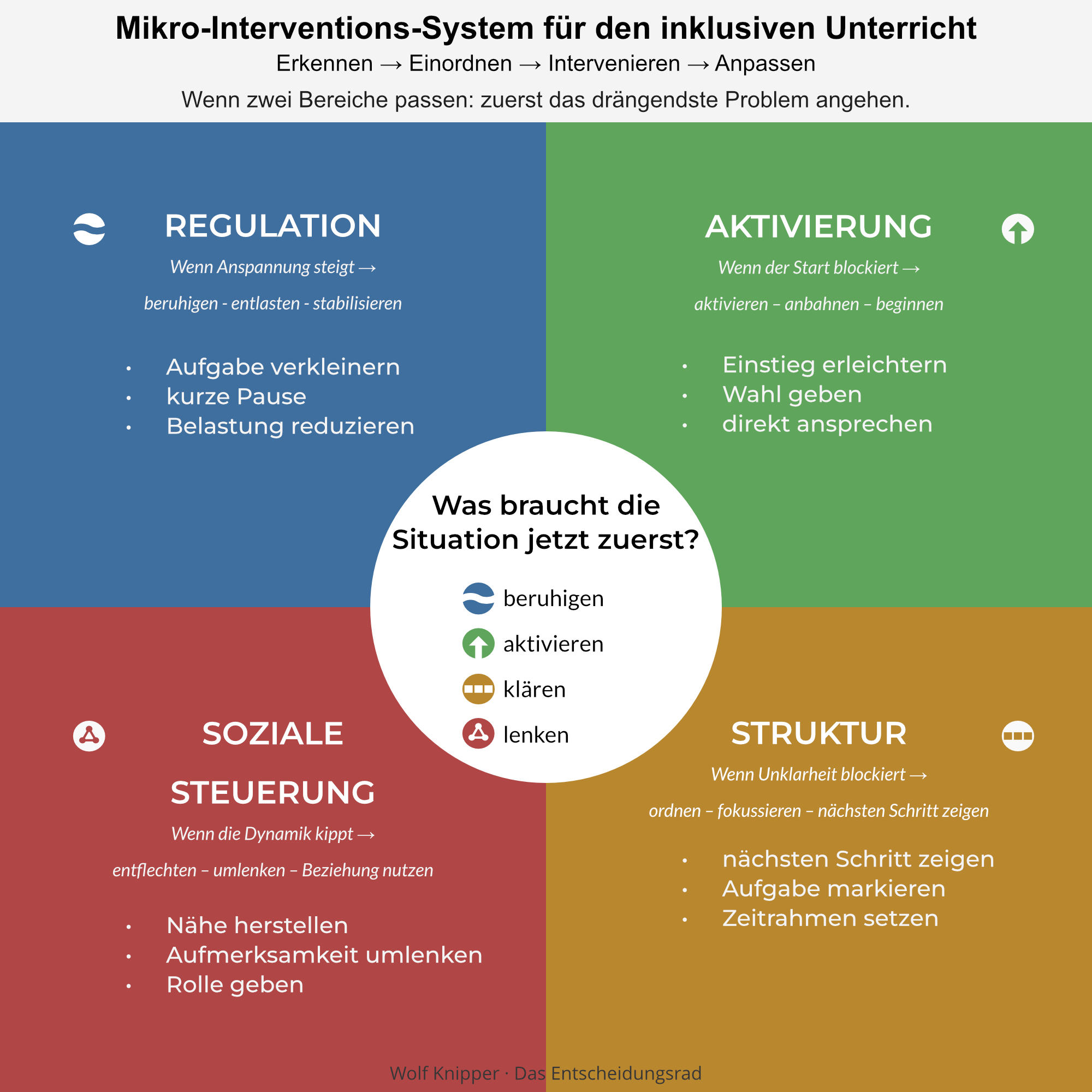 Das Entscheidungsrad - Mikro-Interventionen im Unterricht